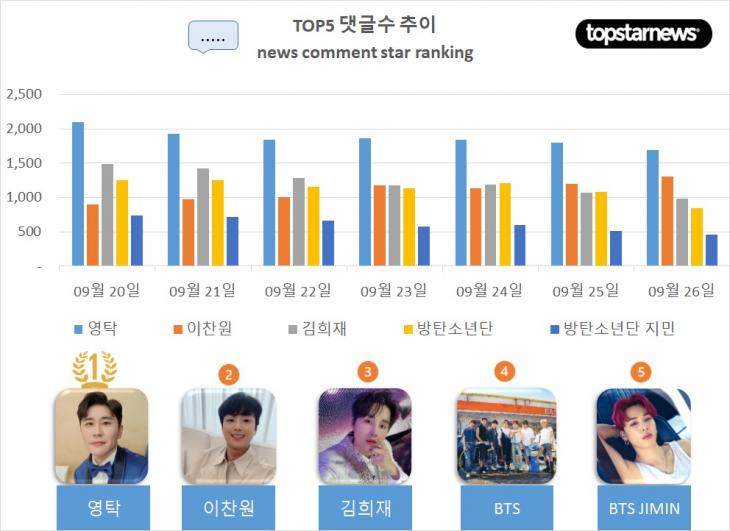 [그래프] 최근 1주일간 TOP5 댓글수 추이