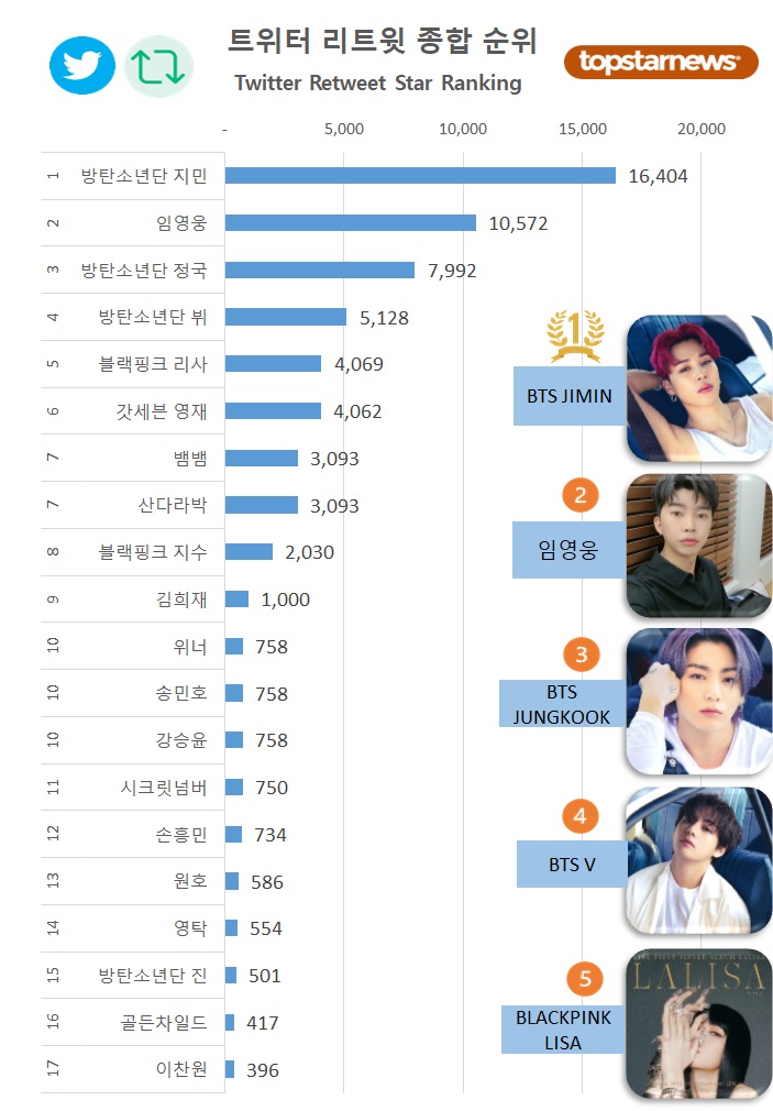 [차트] 트위터 리트윗 종합순위 TOP20