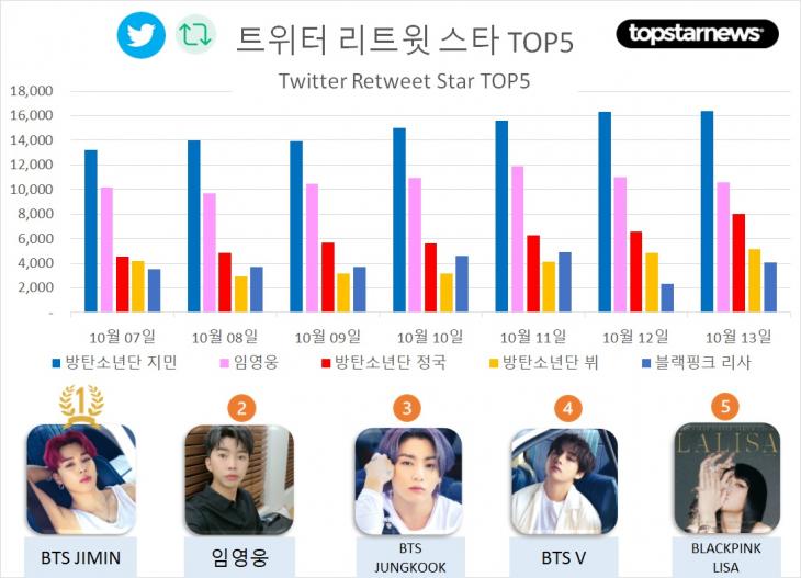 [그래프] TOP5 리트윗수 추이