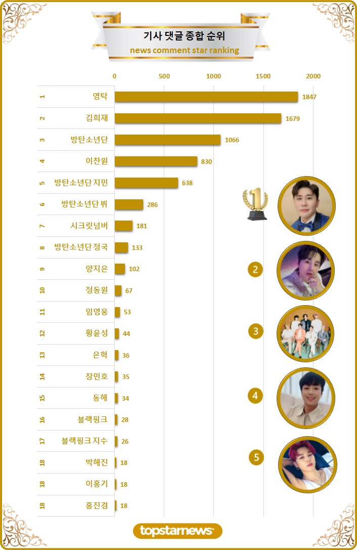 [그래프] 댓글종합순위 TOP20