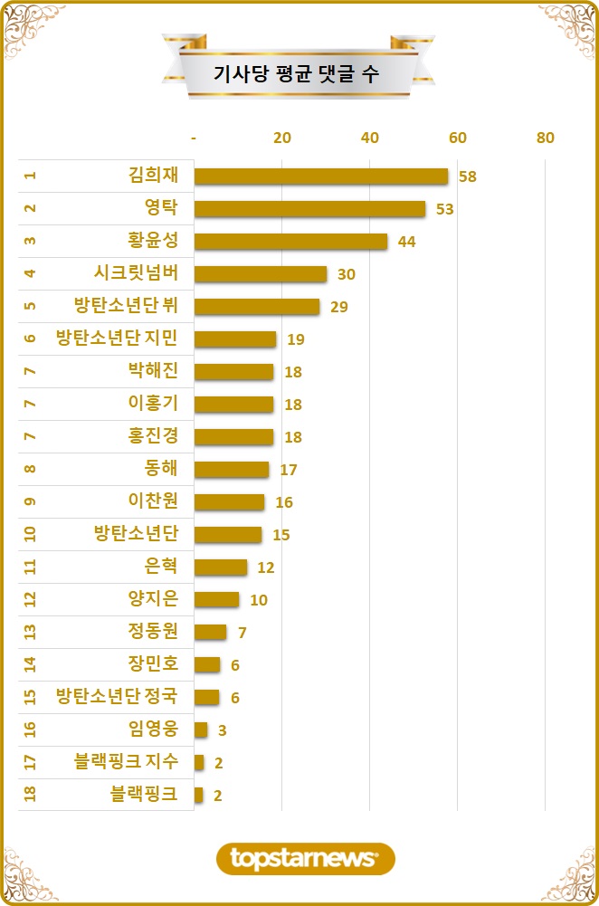 [차트] TOP20 기사당 평균 댓글수 순위