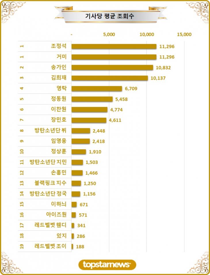 [차트] TOP20 기사당 평균 조회수 순위