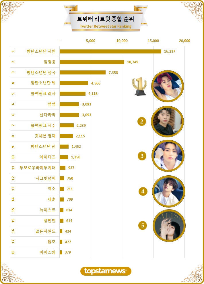 [차트] 트위터 리트윗 종합순위 TOP20