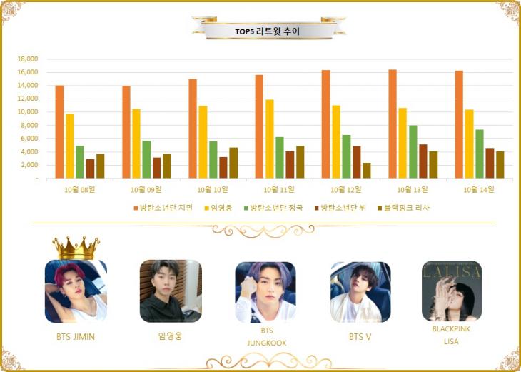 [그래프] TOP5 리트윗수 추이