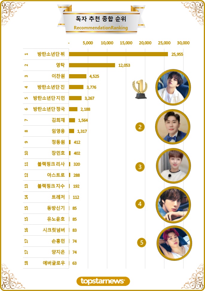 [차트] 독자추천종합순위 TOP20