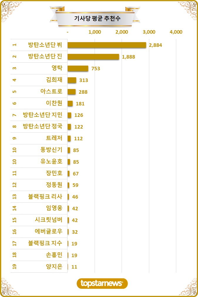 [차트] TOP20 기사당 평균 추천수 순위