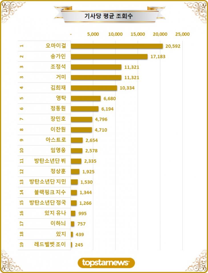 [차트] TOP20 기사당 평균 조회수 순위