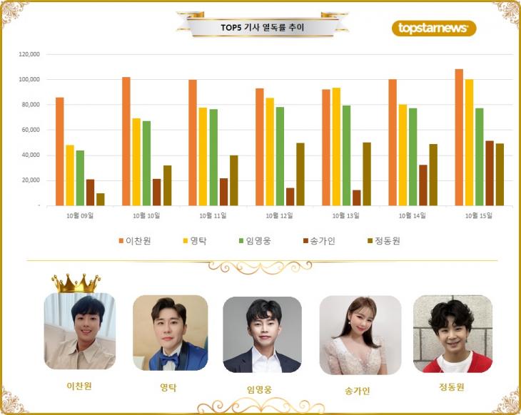 [그래프] TOP5 기사열독 추이