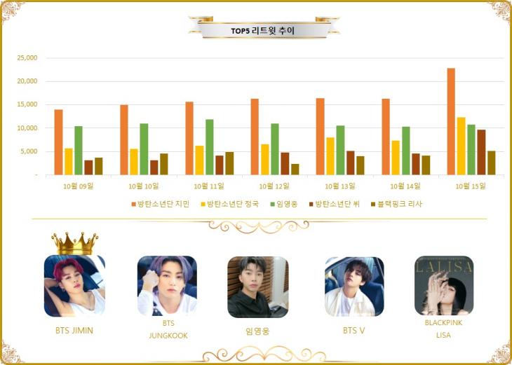 [그래프] TOP5 리트윗수 추이