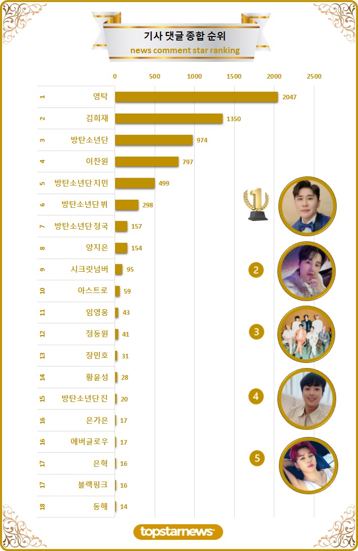 [그래프] 댓글종합순위 TOP20