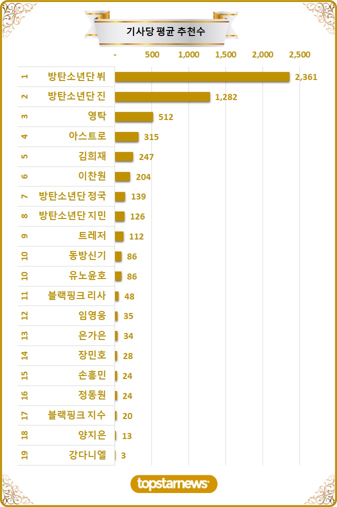 [차트] TOP20 기사당 평균 추천수 순위