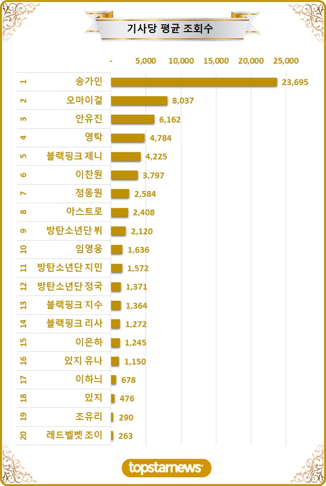 [차트] TOP20 기사당 평균 조회수 순위