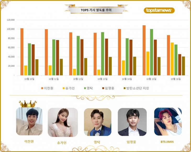 [그래프] TOP5 기사열독 추이