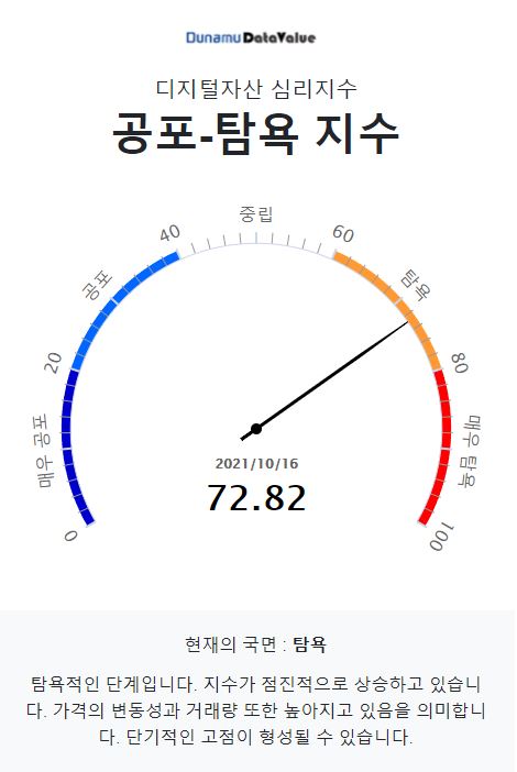 두나무 코인 시장 공포-탐욕 지수