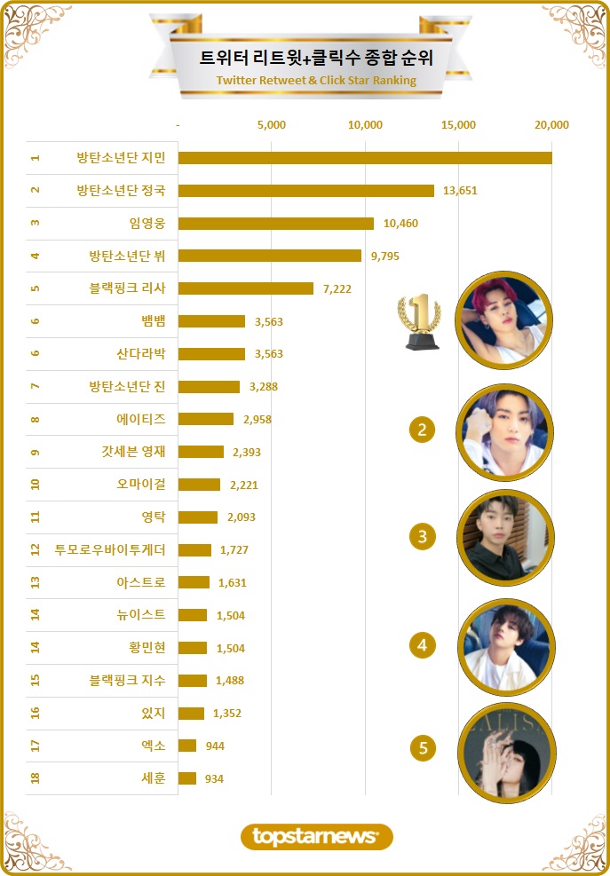 [차트] 트위터 리트윗 종합순위 TOP20