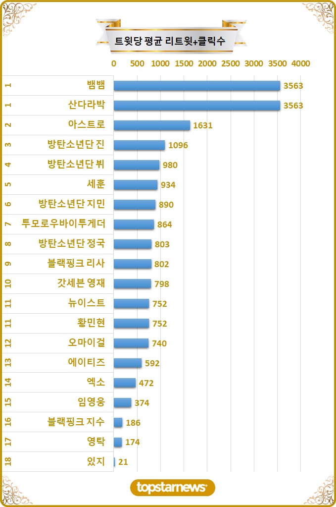 [차트] 탑20 트윗당 평균 리트윗수 순위