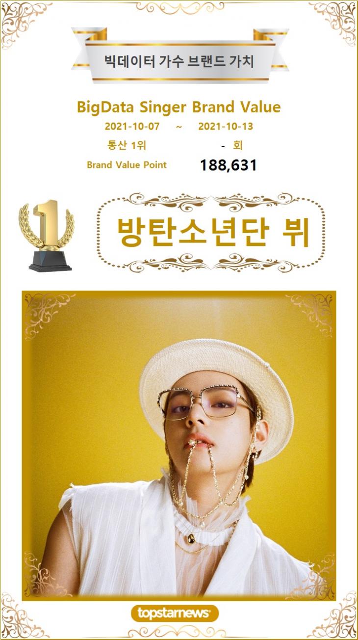 빅데이터 가수 브랜드가치 1위는 방탄소년단 뷔