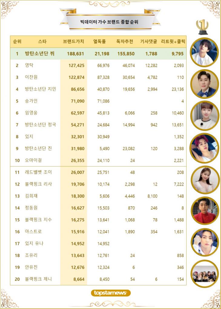 [표] 빅데이터 가수 브랜드가치 TOP20