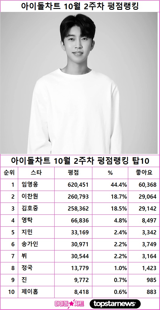 아이돌차트 10월 2주차 평점랭킹