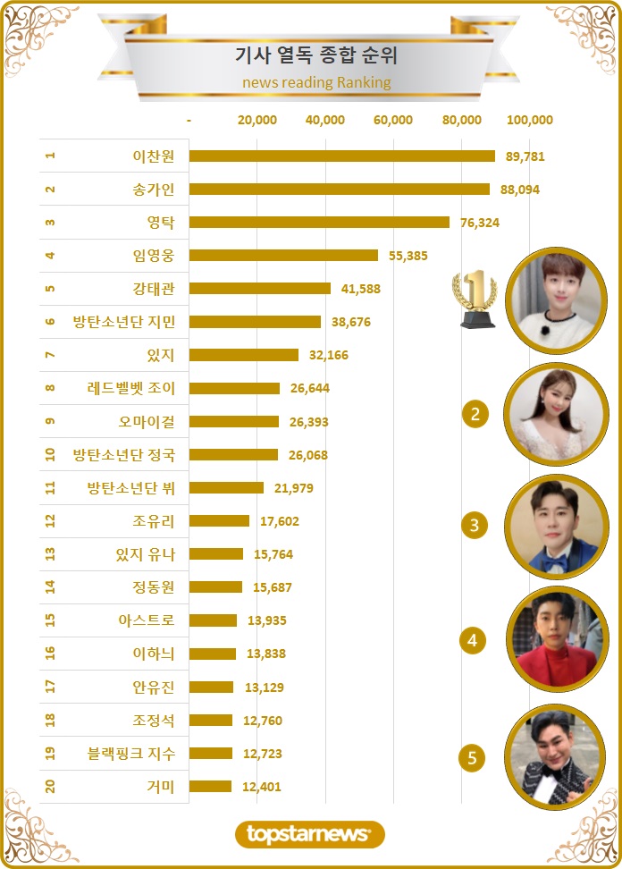 [차트] 기사열독종합순위 TOP20