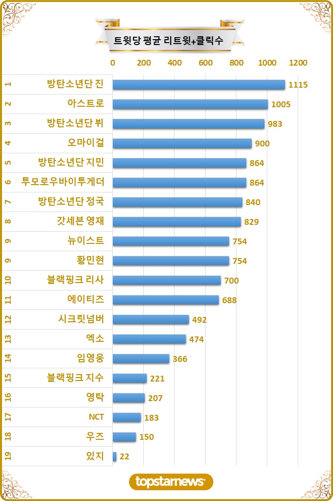 [차트] 탑20 트윗당 평균 리트윗수 순위