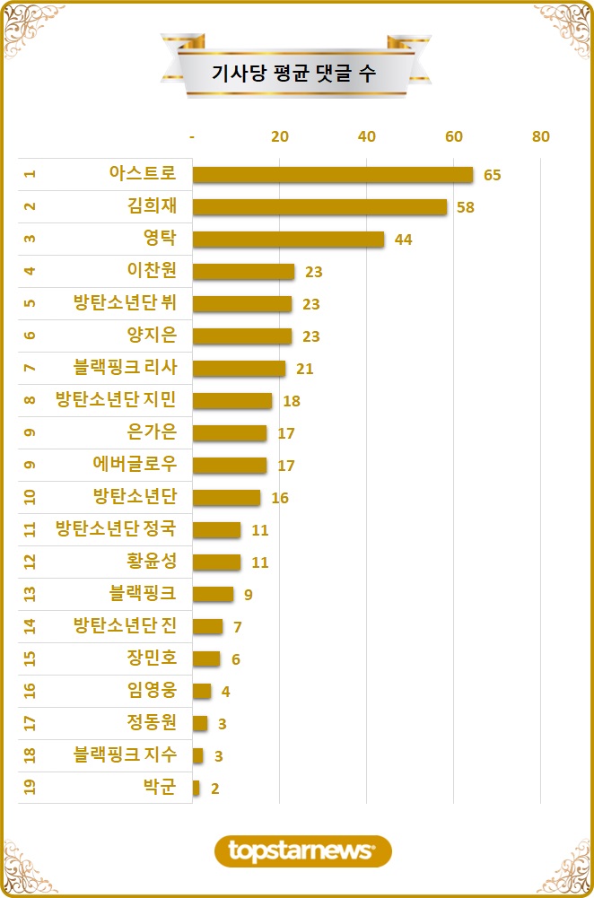 [차트] TOP20 기사당 평균 댓글수 순위