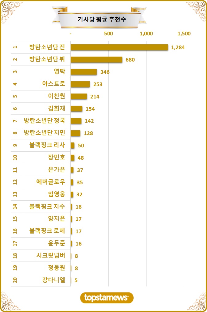 [차트] TOP20 기사당 평균 추천수 순위