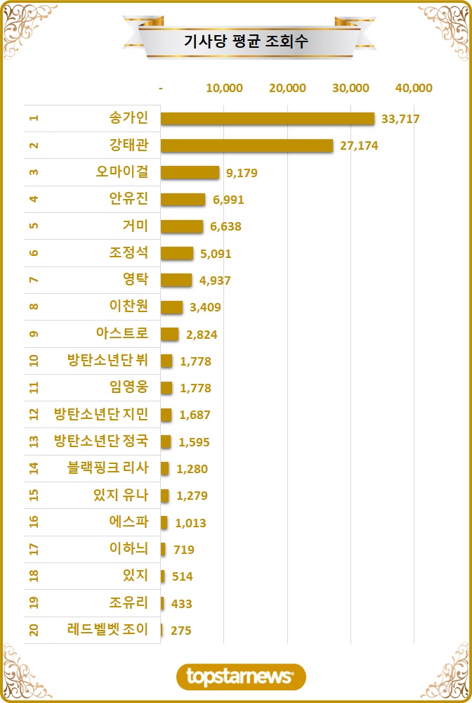 [차트] TOP20 기사당 평균 조회수 순위