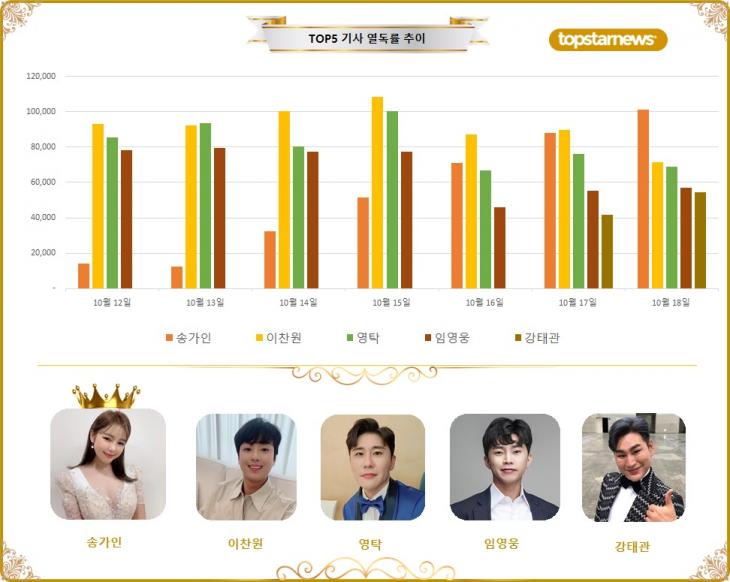 [그래프] TOP5 기사열독 추이