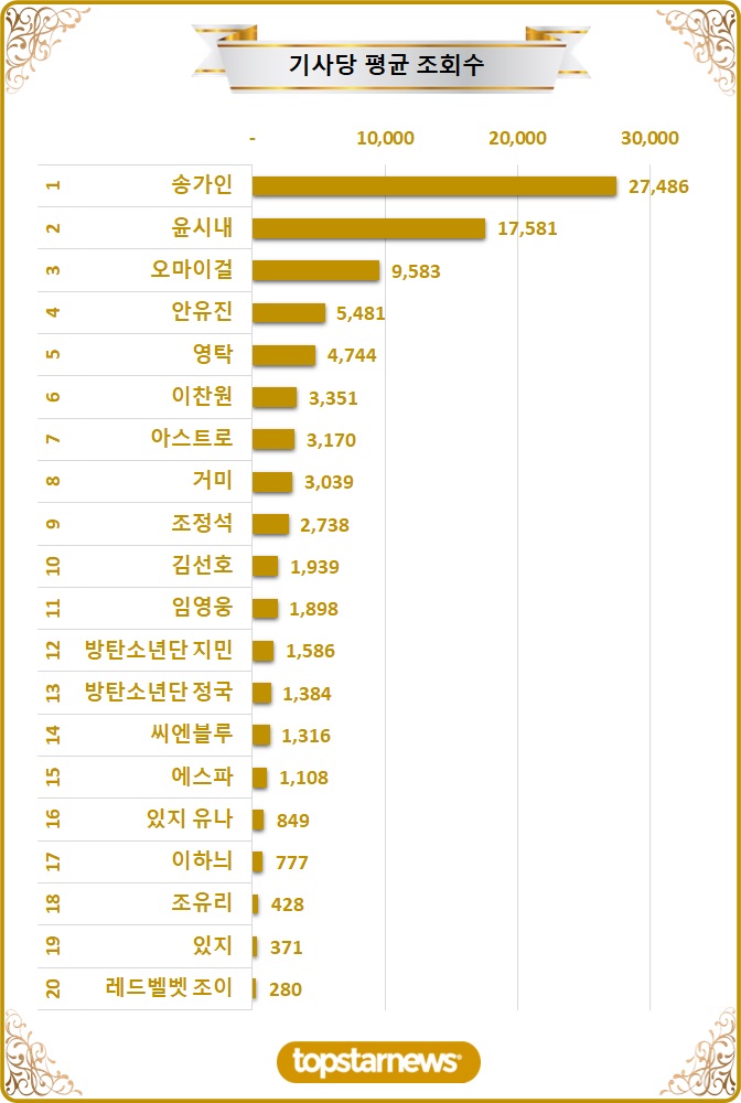 [차트] TOP20 기사당 평균 조회수 순위