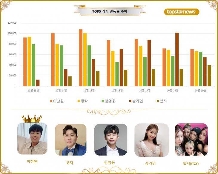 [그래프] TOP5 기사열독 추이