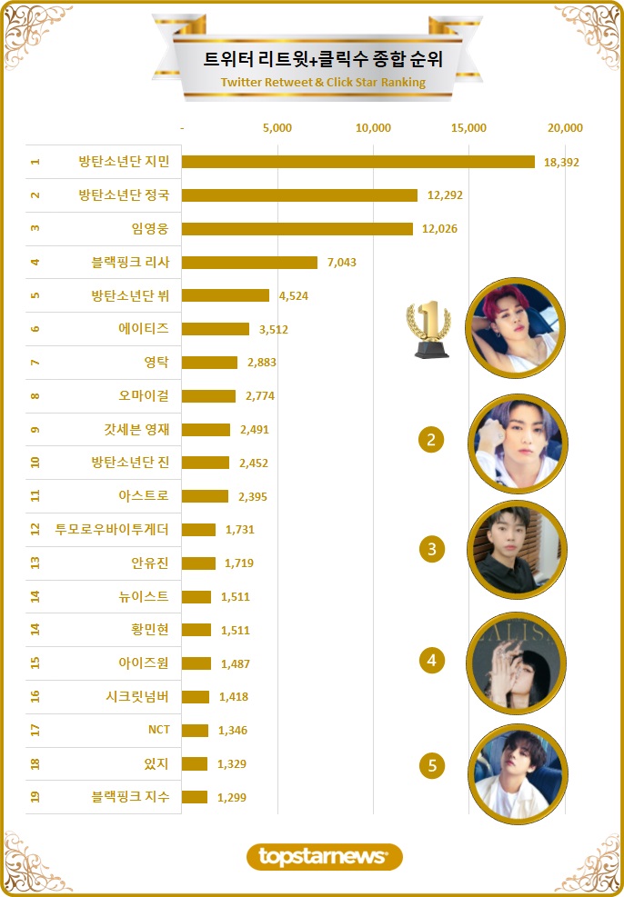 [차트] 트위터 리트윗 종합순위 TOP20