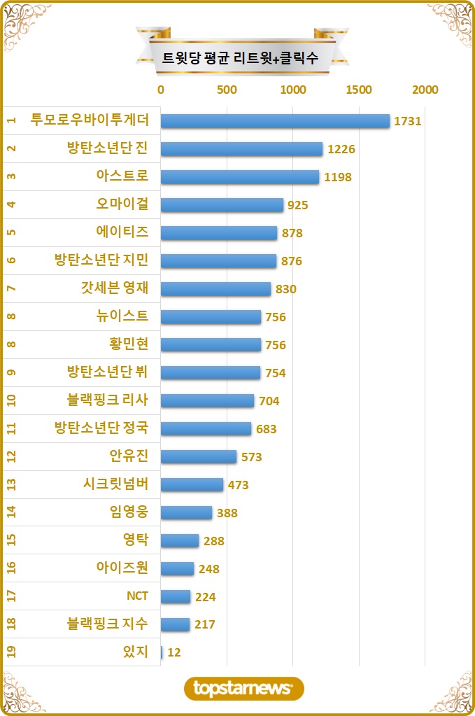 [차트] 탑20 트윗당 평균 리트윗수 순위