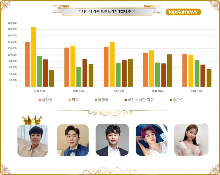 [그래프] 빅데이터 가수브랜드가치 TOP5 비교