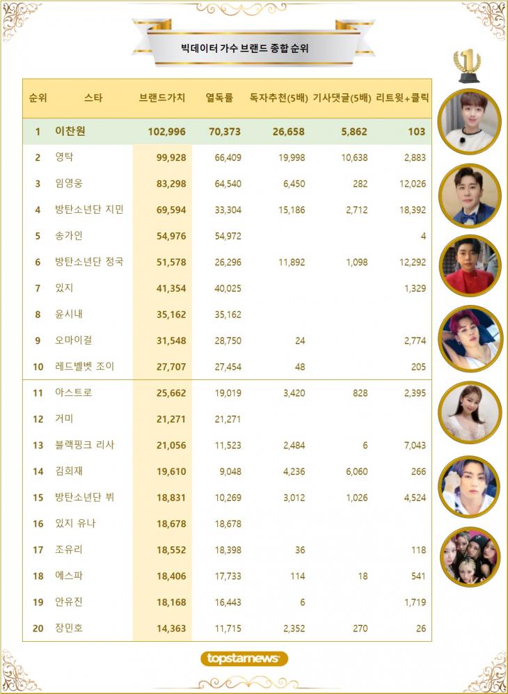 [표] 빅데이터 가수 브랜드가치 TOP20