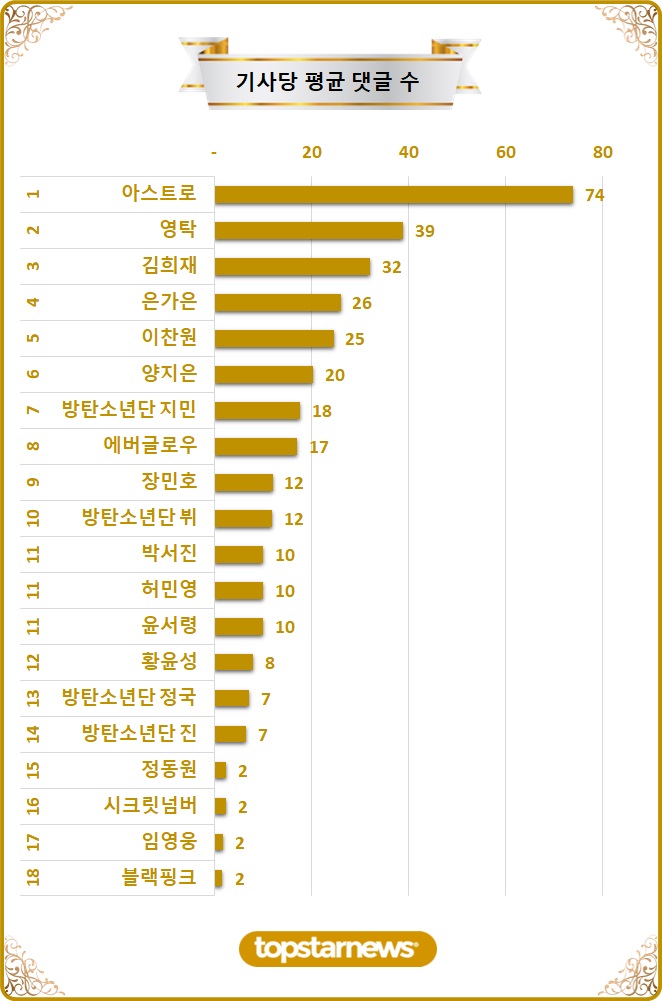 [차트] TOP20 기사당 평균 댓글수 순위