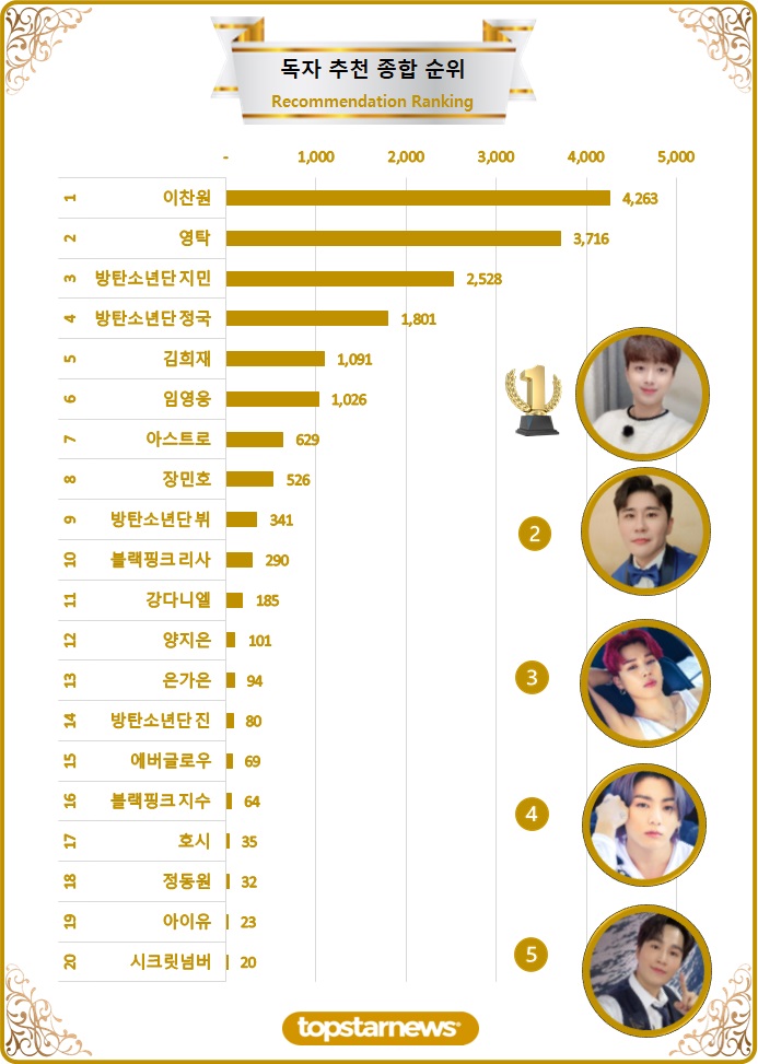 [차트] 독자추천종합순위 TOP20