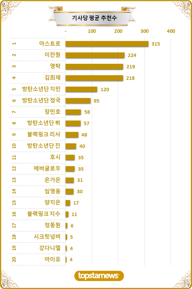 [차트] TOP20 기사당 평균 추천수 순위