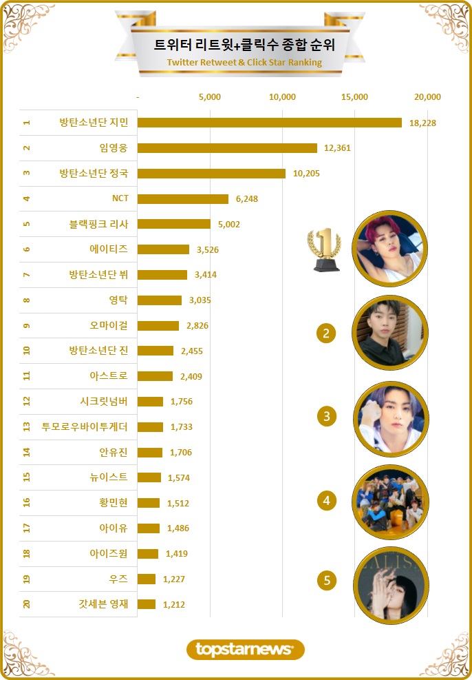 [차트] 트위터 리트윗 종합순위 TOP20