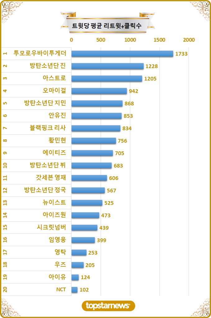 [차트] 탑20 트윗당 평균 리트윗수 순위