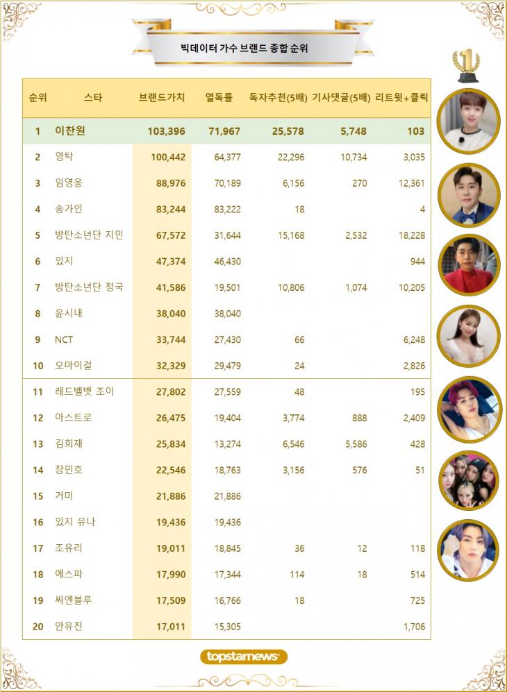 [표] 빅데이터 가수 브랜드가치 TOP20