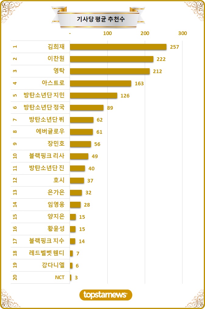 [차트] TOP20 기사당 평균 추천수 순위