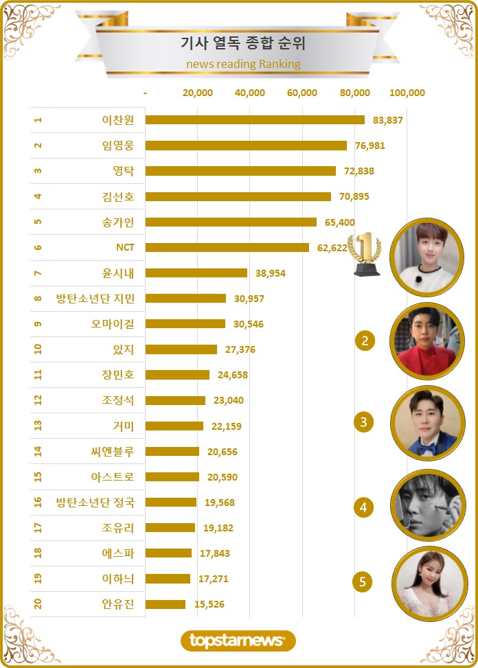 [차트] 기사열독종합순위 TOP20