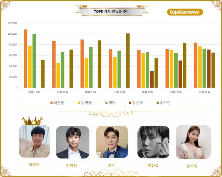 [그래프] TOP5 기사열독 추이