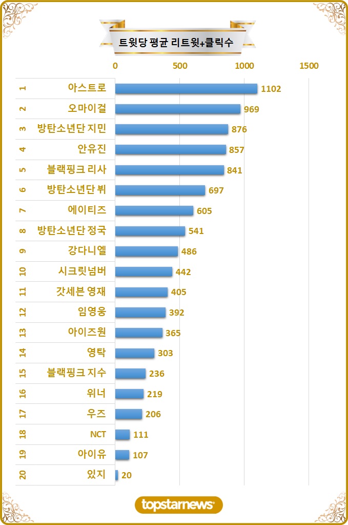 [차트] 탑20 트윗당 평균 리트윗수 순위