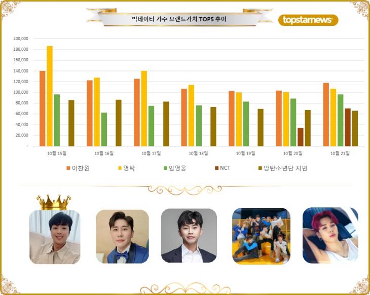 [그래프] 빅데이터 가수브랜드가치 TOP5 비교