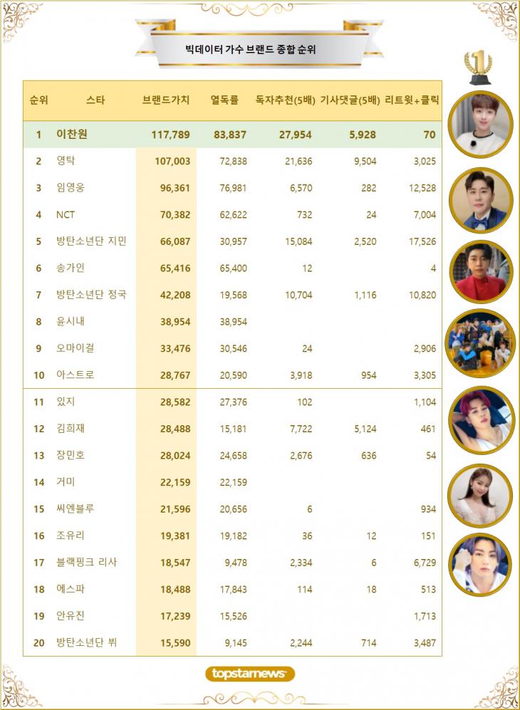 [표] 빅데이터 가수 브랜드가치 TOP20