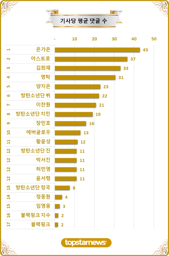 [차트] TOP20 기사당 평균 댓글수 순위