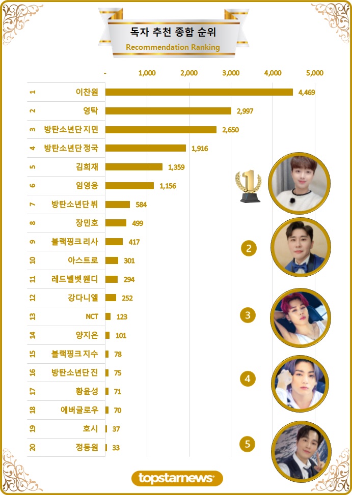 [차트] 독자추천종합순위 TOP20