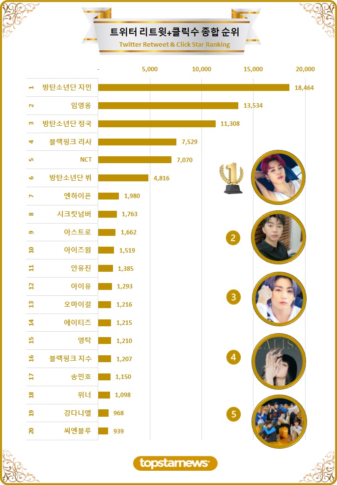 [차트] 트위터 리트윗 종합순위 TOP20